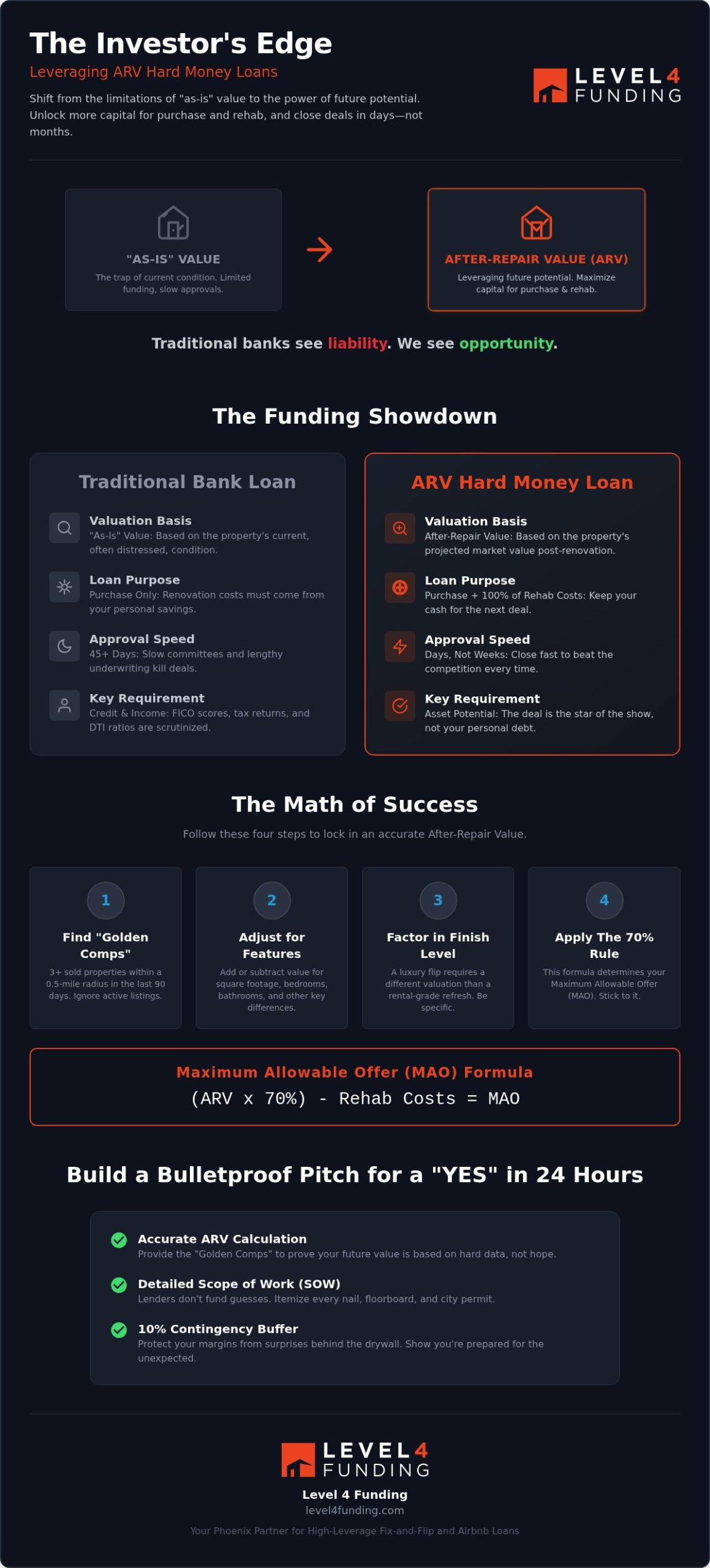 ARV Hard Money Loan: The Investor’s Shortcut to Maximum Leverage