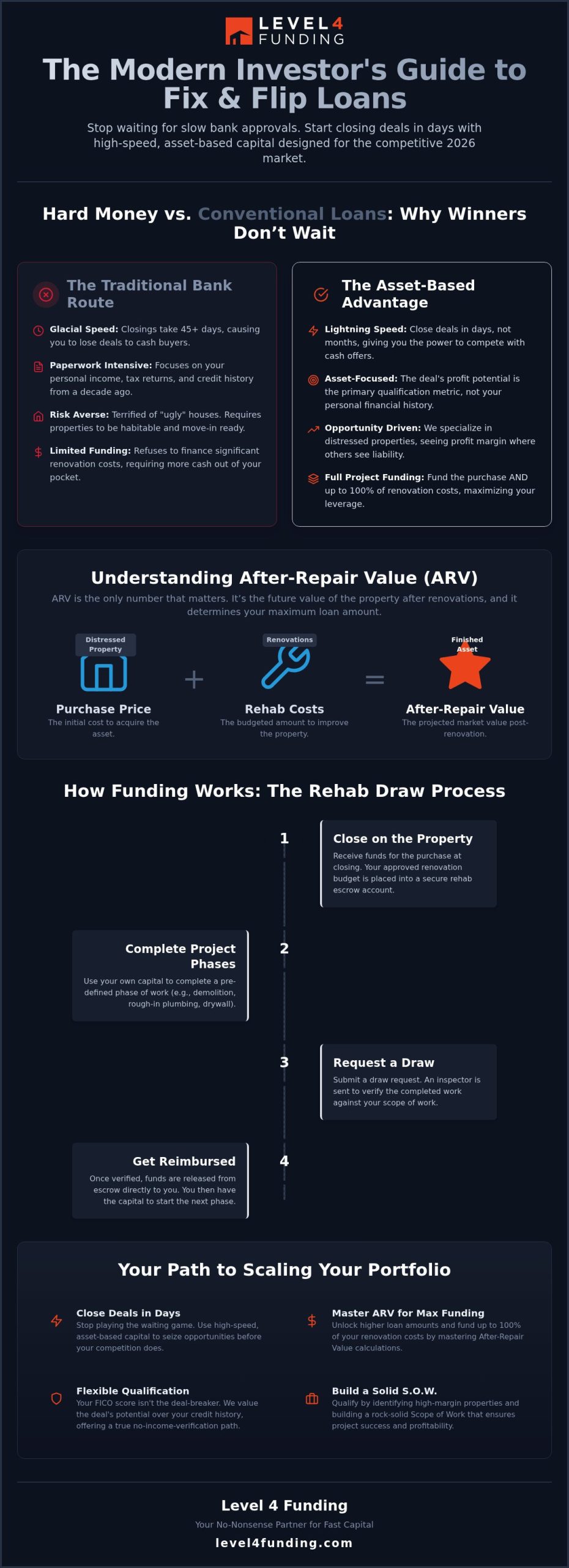 Fix and Flip Loans: The Real Estate Investor’s Secret to Fast Funding in 2026