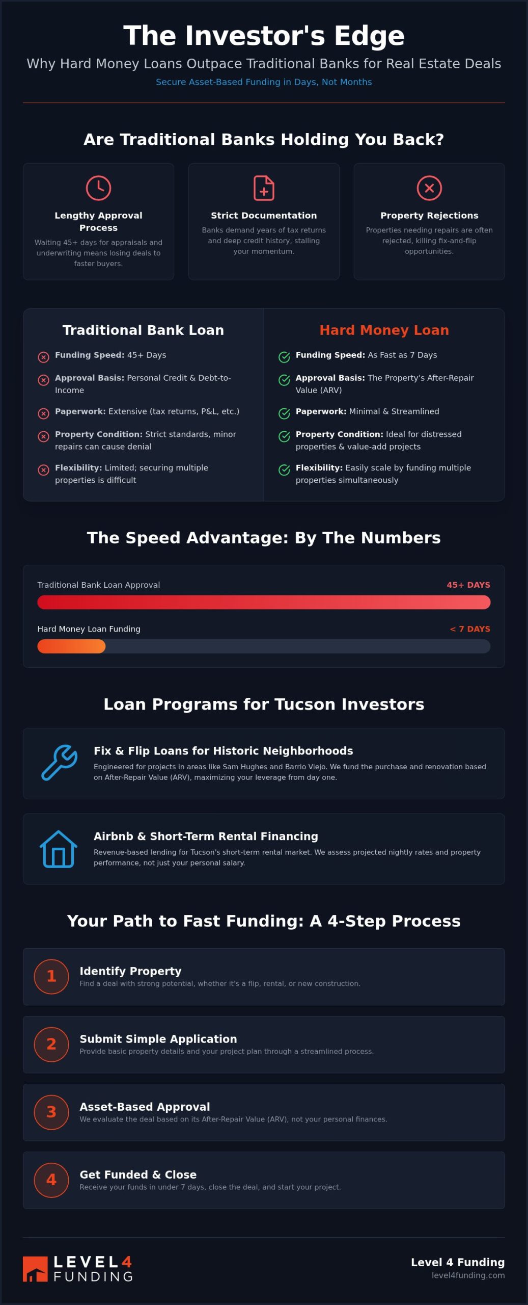 Hard Money Lender Tucson: Fast Capital for Real Estate Investors (2026)
