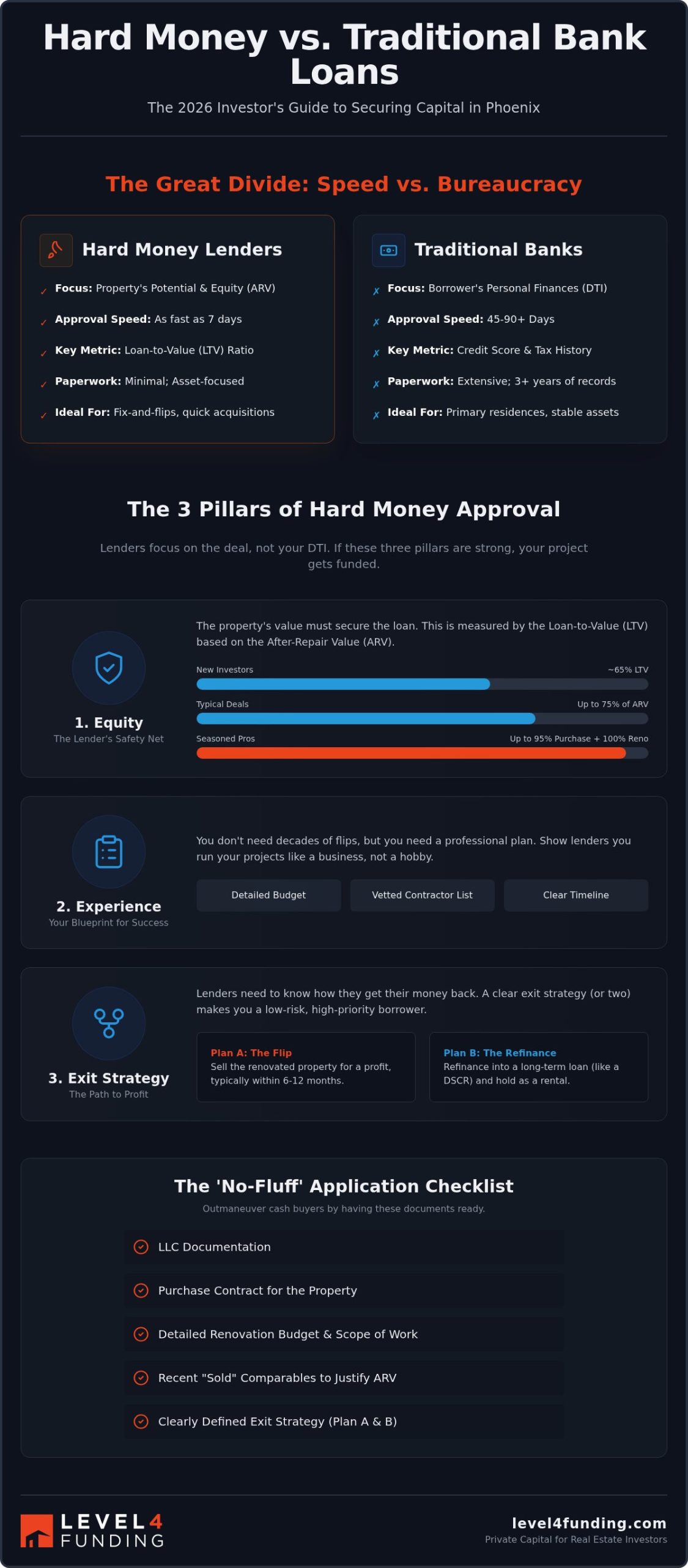 Hard Money Loan Requirements: 2026 Investor Guide