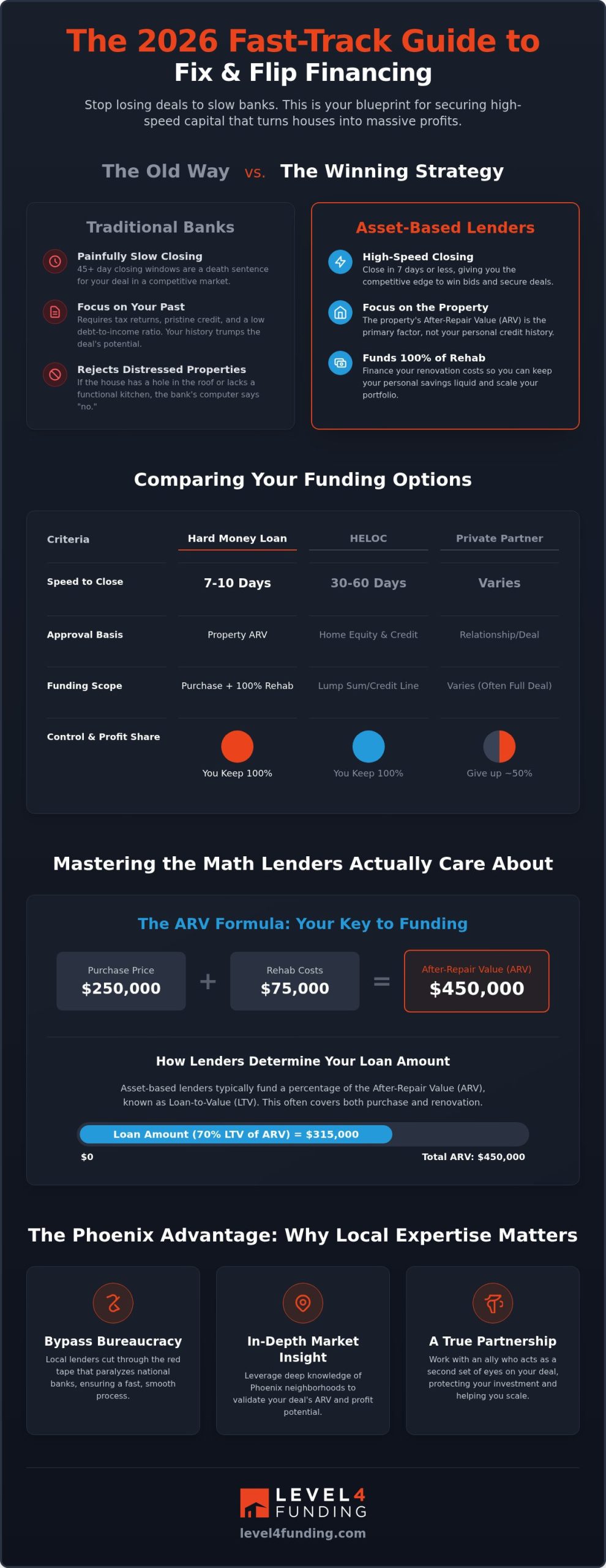 How to Finance a Fix and Flip: 2026 Fast-Track Guide