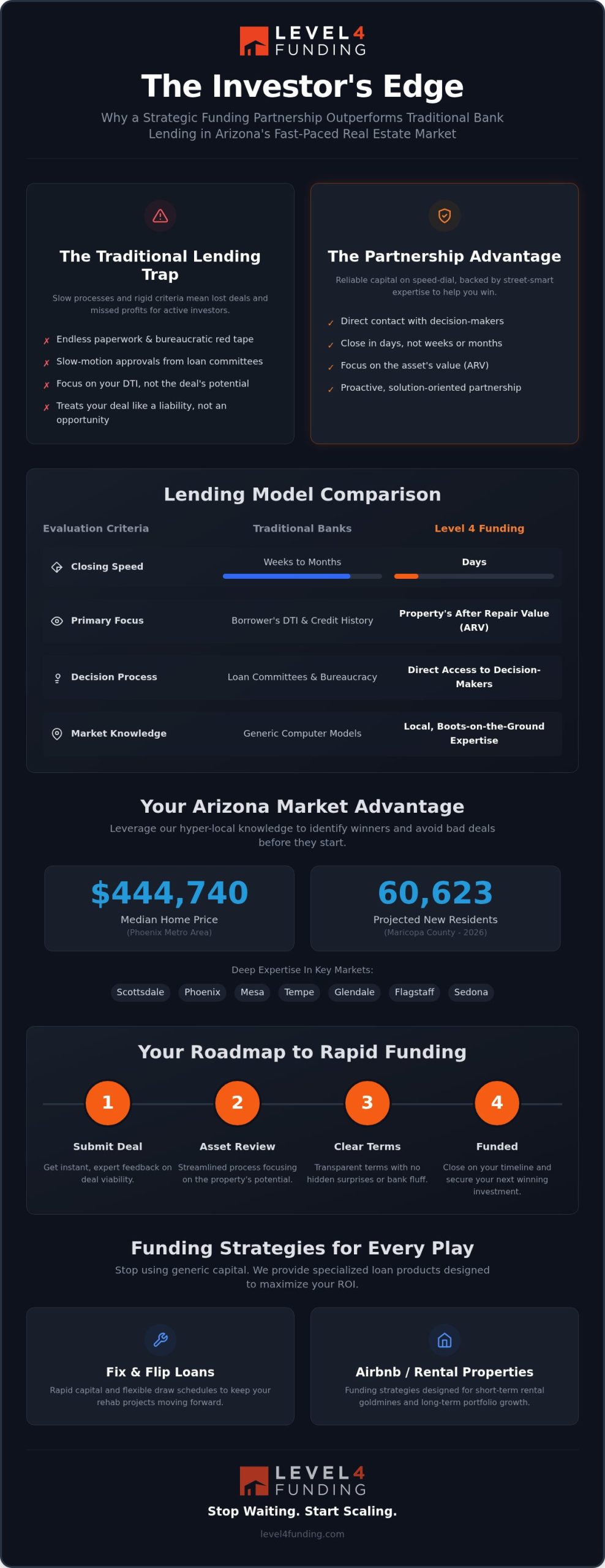 Partnering with Level 4 Funding: The Real Estate Investor’s Edge for Rapid Scale