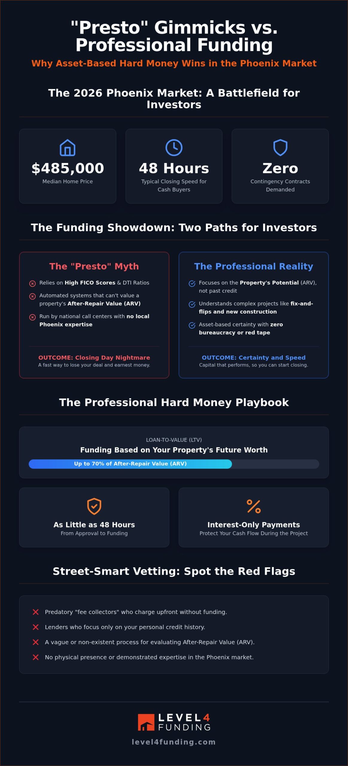 Presto Loans in Phoenix AZ: Myth vs. Hard Money Reality for Investors