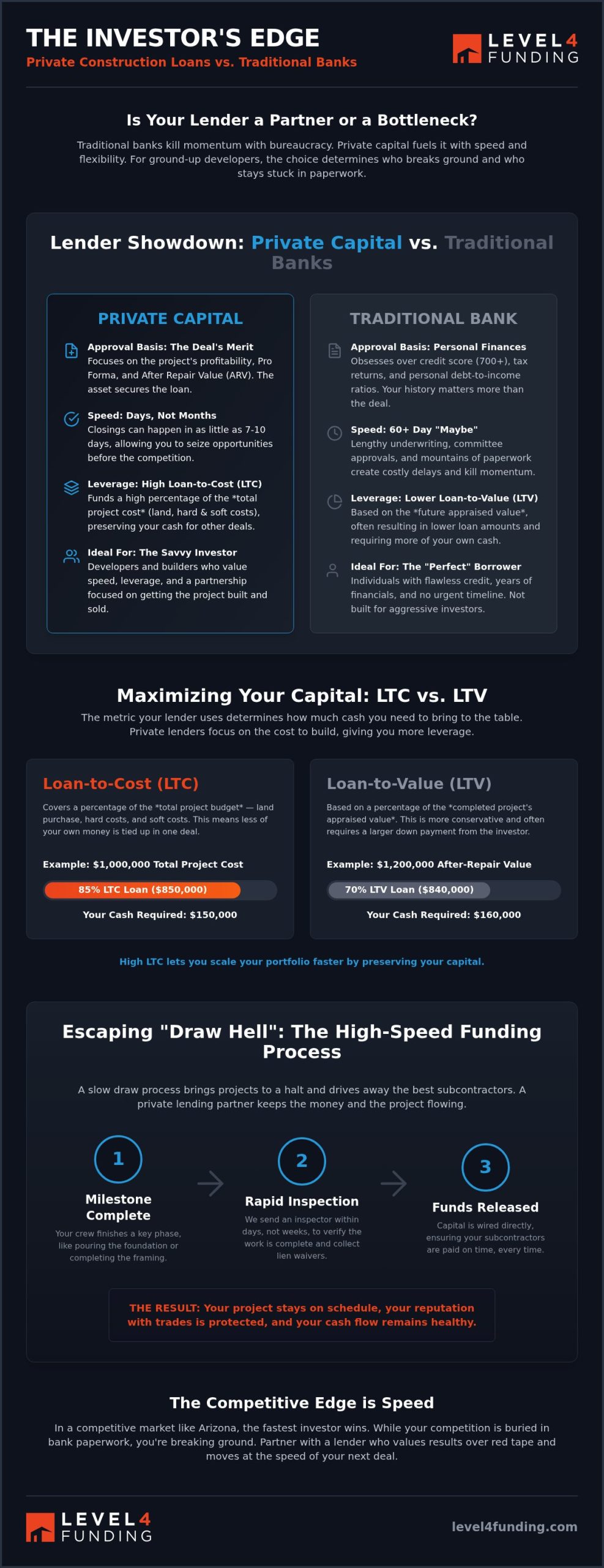 Private Construction Loans for Real Estate: The Investor’s Fast-Track to Ground-Up Growth