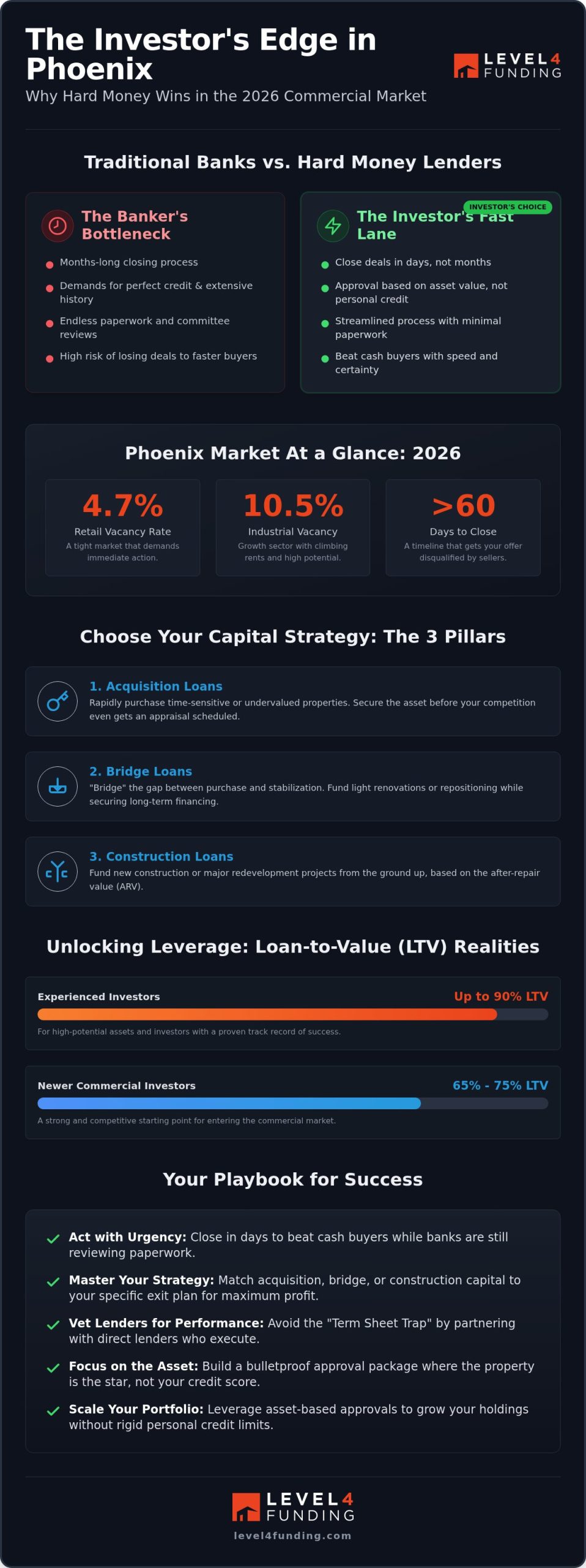 Commercial Hard Money Loans Phoenix: The 2026 Investor’s Buying Guide