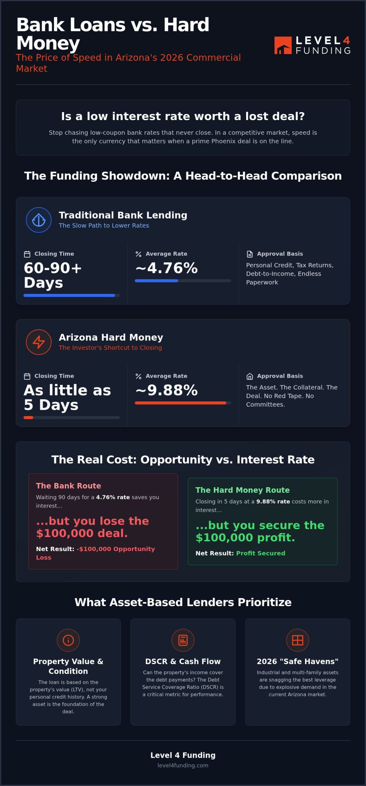 Commercial Mortgage Interest Rates 2026: The Arizona Investor’s Guide to Cost of Capital