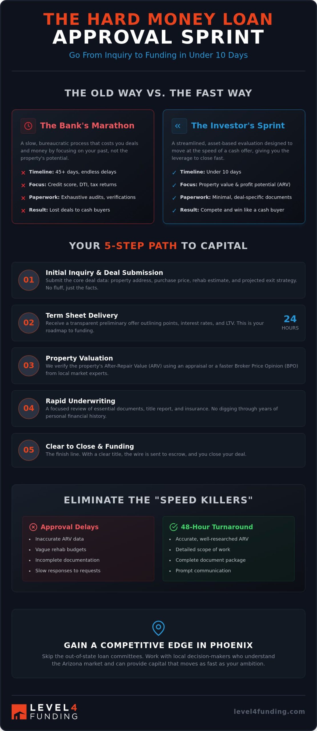 Hard Money Loan Approval Process: How to Secure Funding in Days