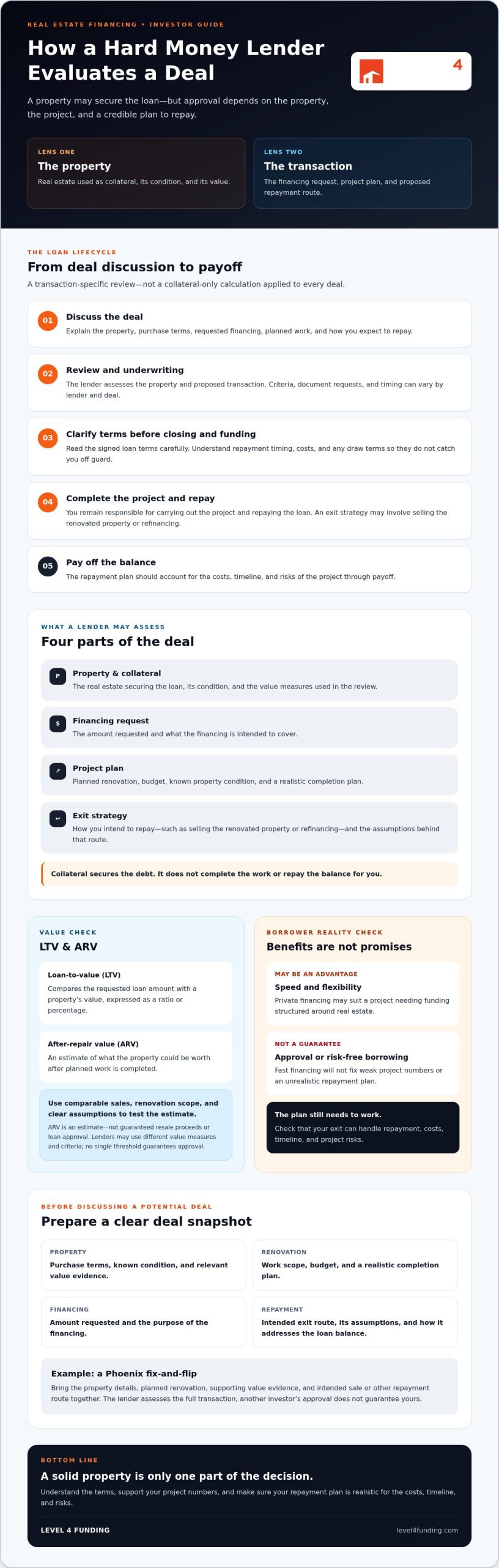 How a Hard Money Lender Works: Guide for Phoenix Investors