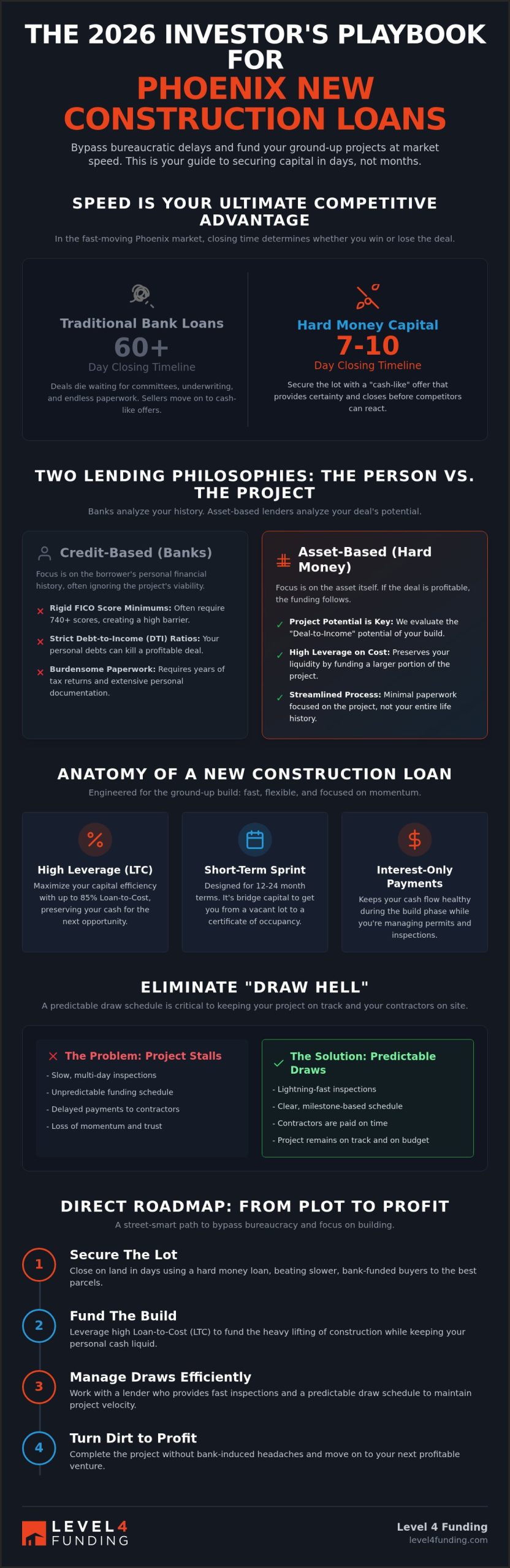 Phoenix AZ New Construction Loans: 2026 Funding Guide