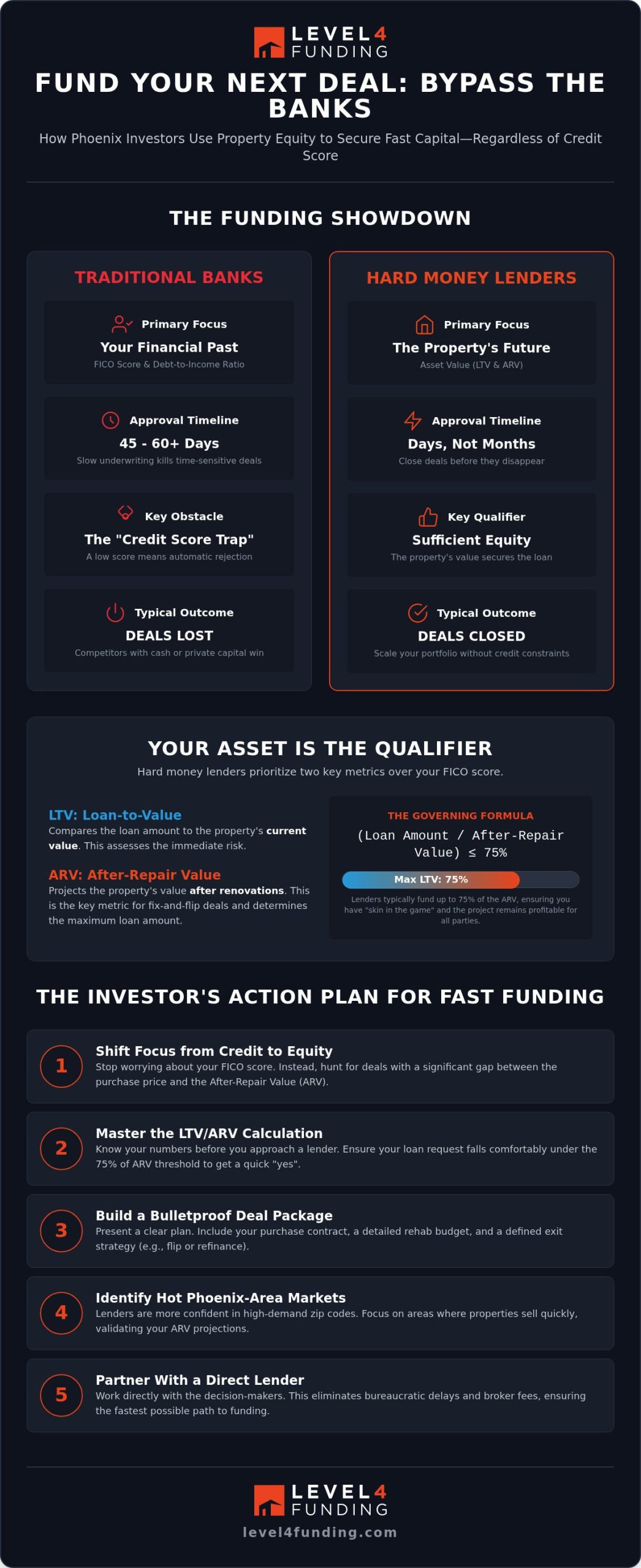 Phoenix Hard Money Loans for Bad Credit: Stop Stressing, Start Funding