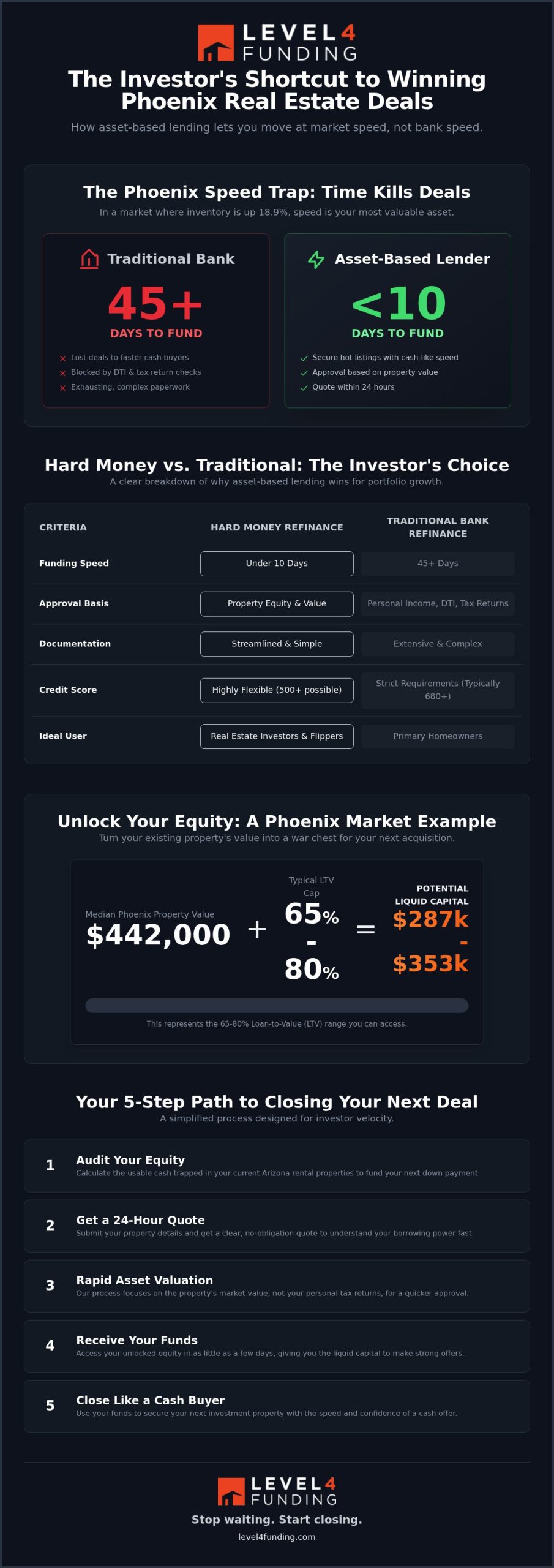 Cash Out Refinance to Buy Another Property in Phoenix: The Investor’s Guide