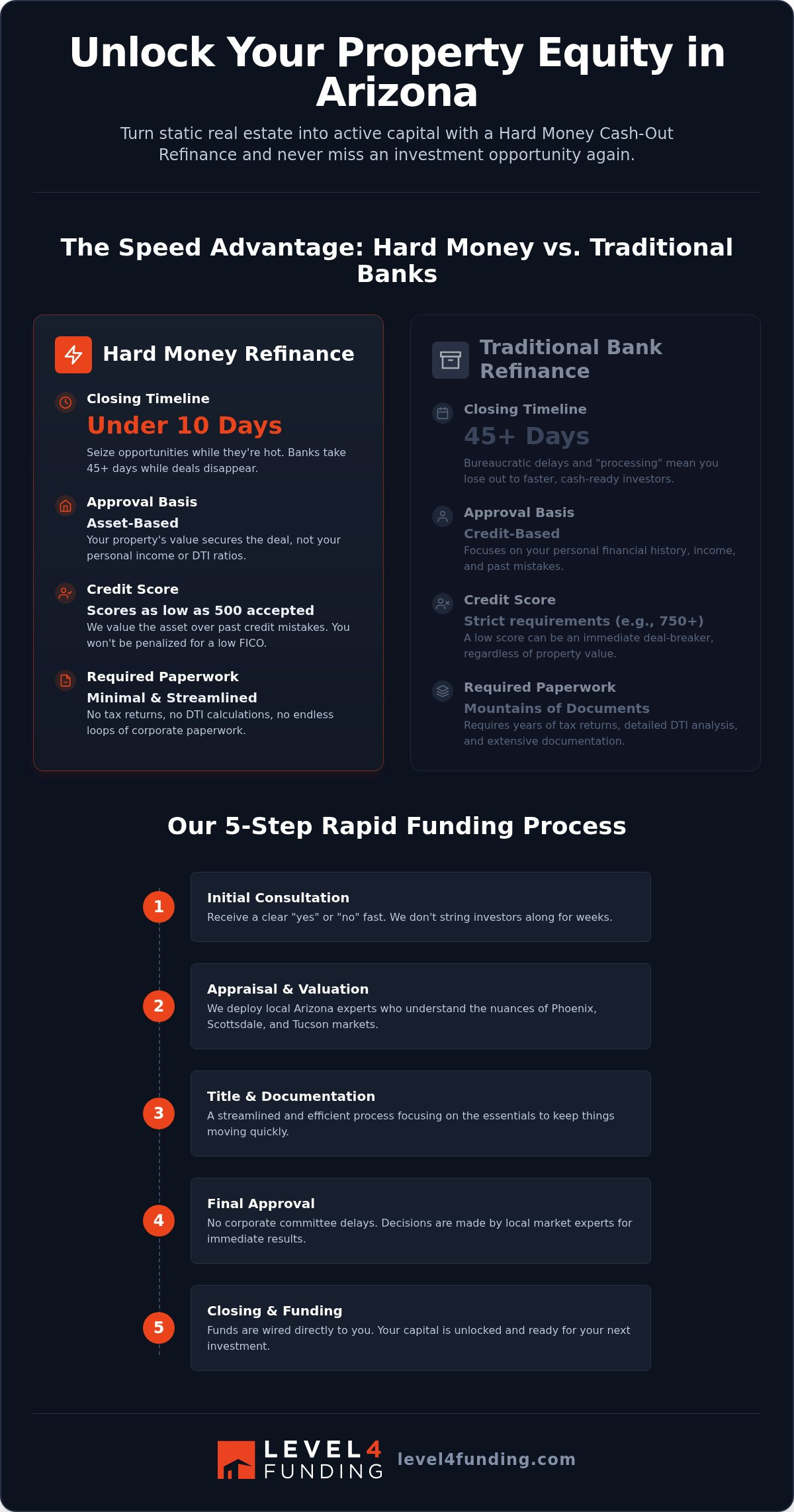 Hard Money Cash Out Refinance Arizona: Unlock Your Equity Fast in 2026