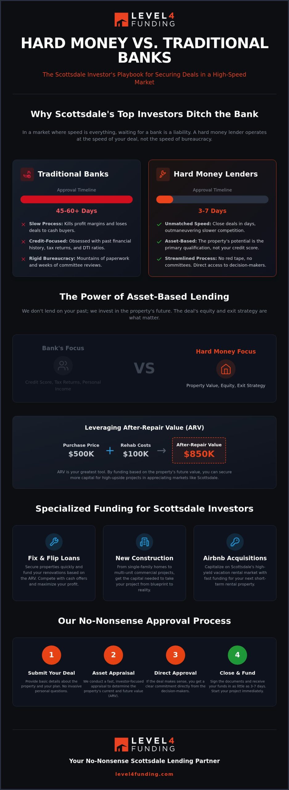 Hard Money Lender Scottsdale AZ: Fast Capital for High-Stakes Real Estate Deals