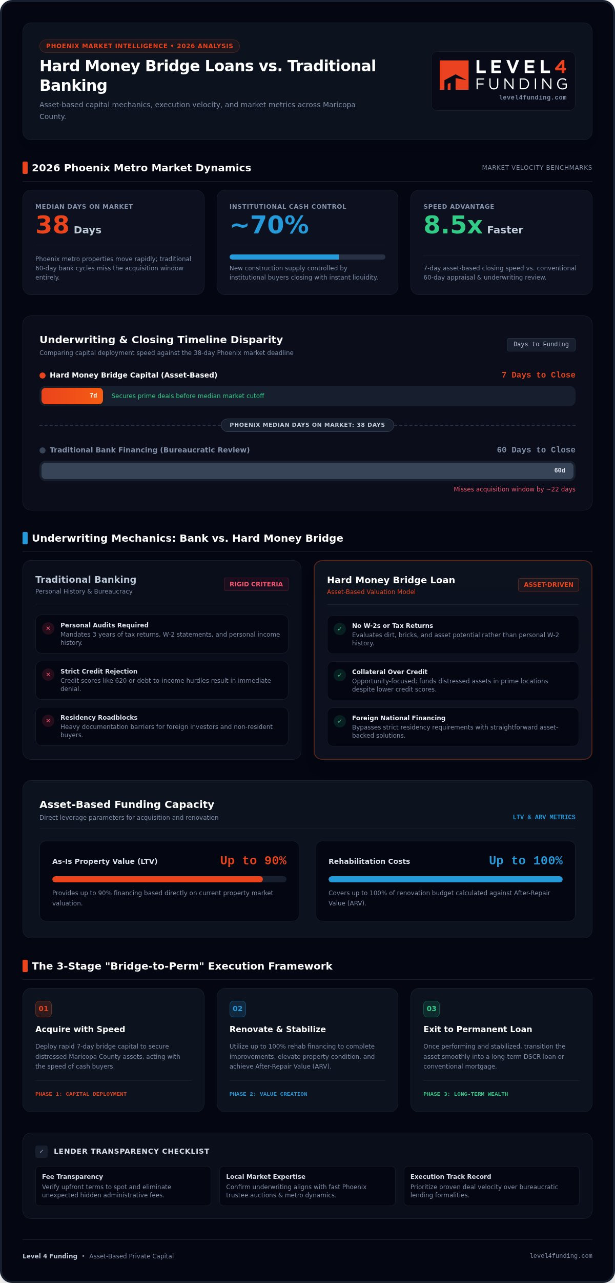 Hard Money Bridge Loans Phoenix: The Investor’s Guide to Rapid Financing in 2026