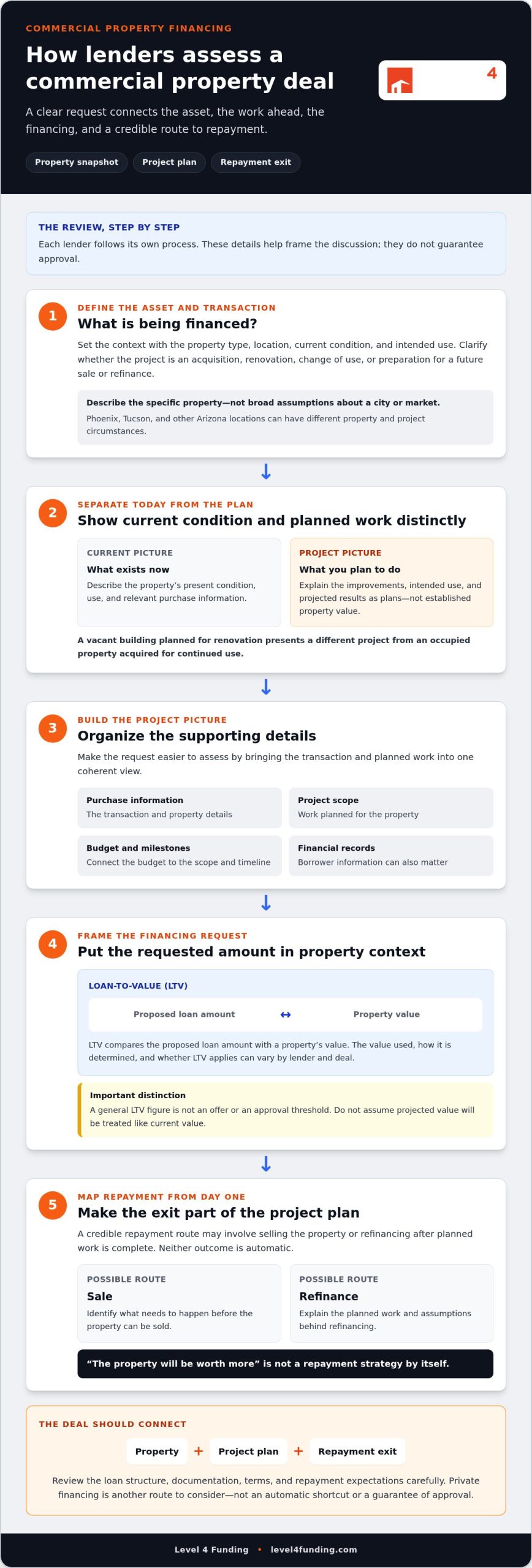 Commercial Hard Money Lending: Fund Phoenix Projects Fast